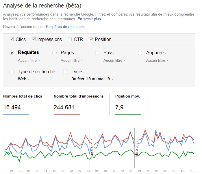 Analyse dans Search Console de l'impact des mise à jour de Google sur le positionnement 
